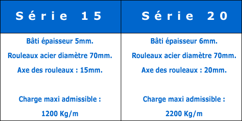 Tableau capacités